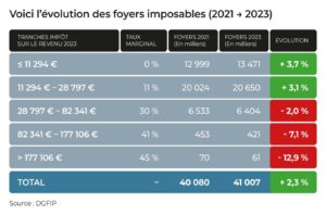 évolution foyers imposables