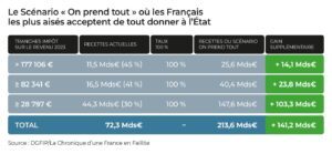 scénario sacrifice fiscal français