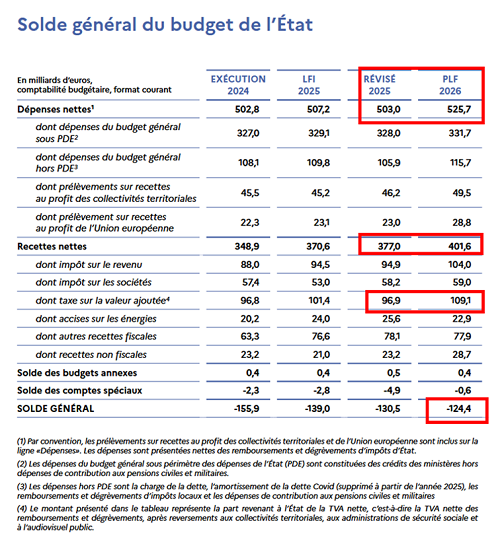Solde général budget