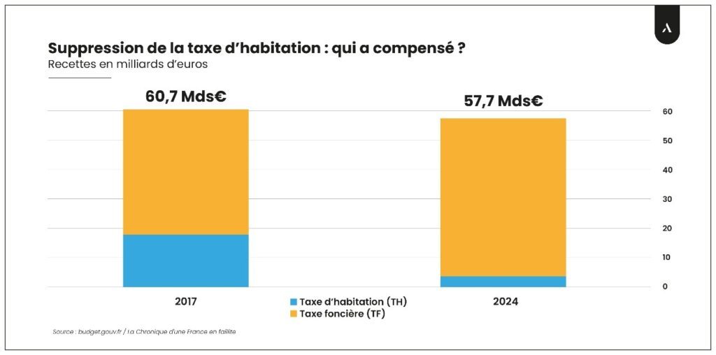 suppression taxe habitation