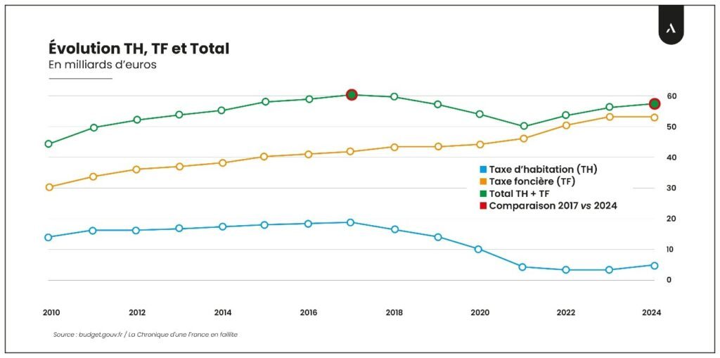 évolution taxes (foncière, habitation)