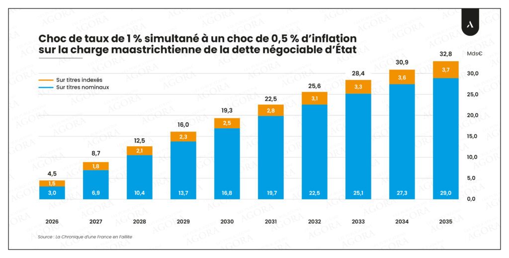 choc inflation dette