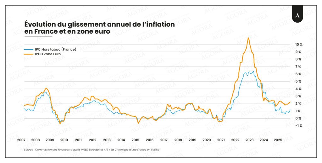 évolution inflation