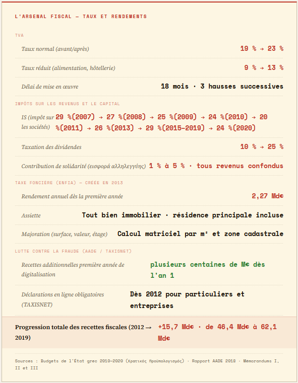 Arsenal fiscal Grèce
