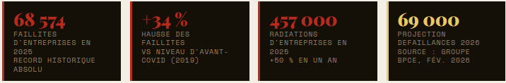 chiffres faillites France