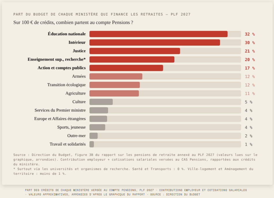 budget-ministères-financement-retraites