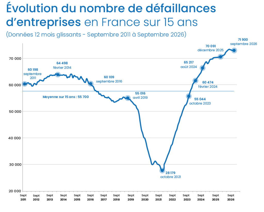 évolution-faillites-entreprises-france