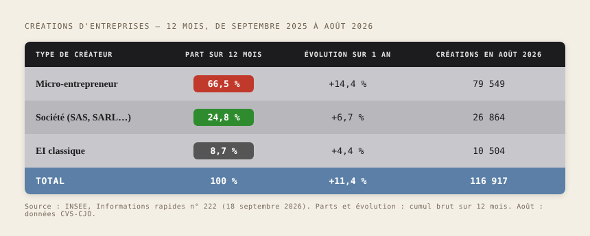 créations-entreprises-12-mois