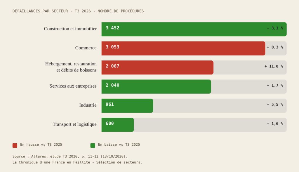 faillites-entreprises-par-secteur