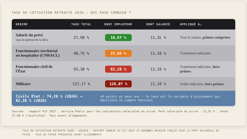 taux-cotisations-retraites