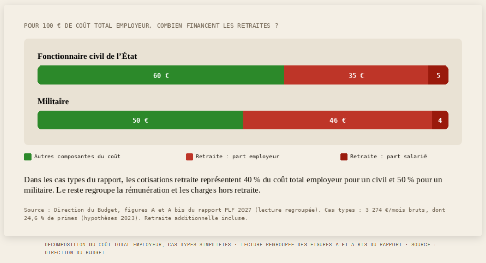 retraites-coûts-total-employeur